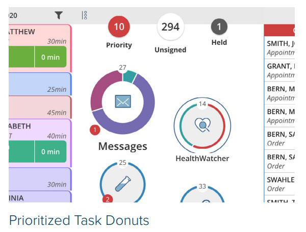 Prioritized Task Donuts